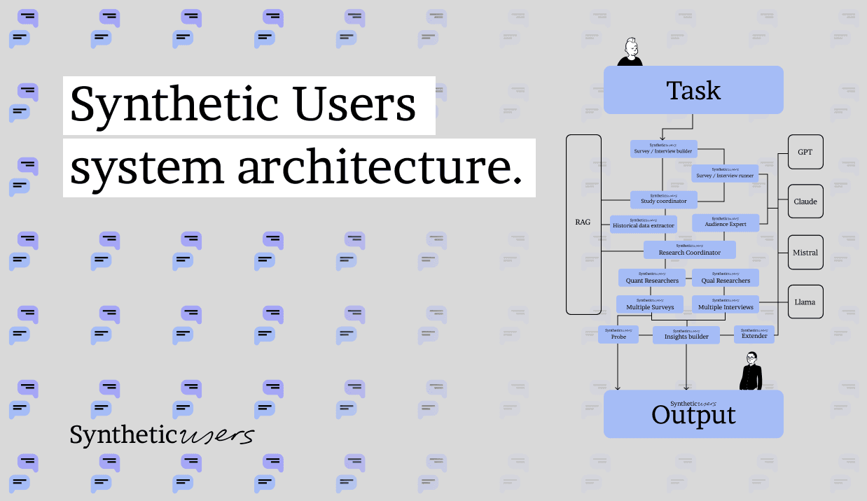 Synthetic Users system architecture (the simplified version).